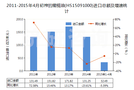 2011-2015年4月初榨的橄欖油(HS15091000)進(jìn)口總額及增速統(tǒng)計